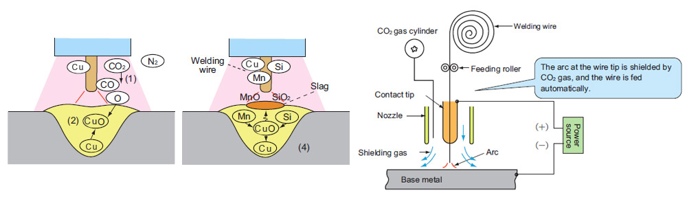 دیاگرام تحلیل فرایند جوشکاری با سیم جوش مس به روش CO2