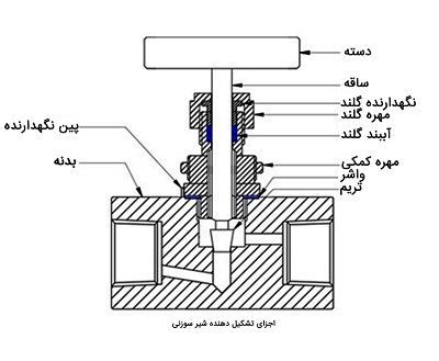 اجزای تشکیل دهنده نیدل ولو