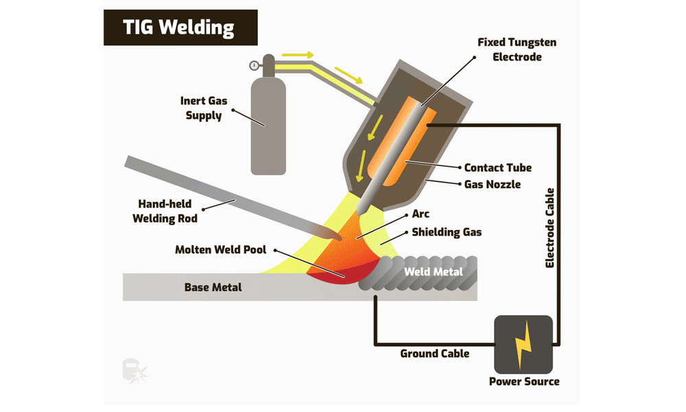جوشکاری به روش TIG یا GTAW